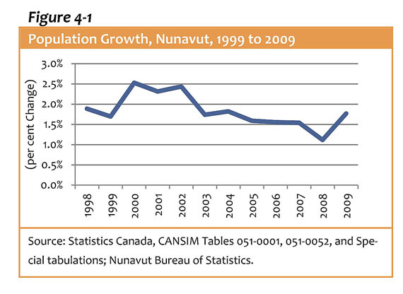 This graph shows the declining rate of population growth in Nunavut since around 2002, when growing numbers of people, including Inuit, began leaving the territory for other regions of Canada. (SOURCE: 2010 NUNAVUT ECONOMIC OUTLOOK)