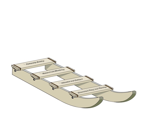 The four napuit or struts across this qamutik are Upagiaqtavut climate change plans's four supports: partnership building, research and monitoring of impacts, education and outreach and government policy and planning.