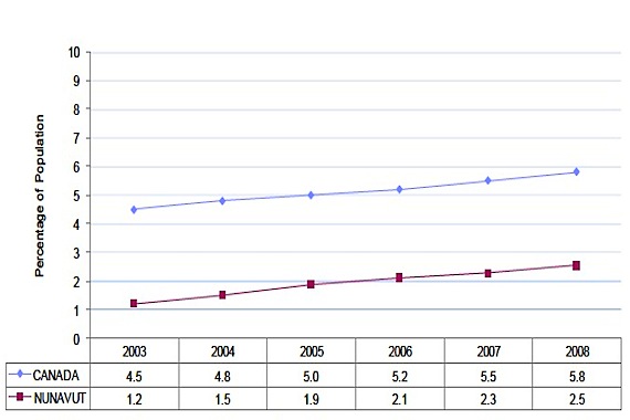 On Nov. 14, World Diabetes Day, consider the sobering statistics about the increasing prevalence of diabetes in Nunavut. This graph from the 2011 Nunavut Report on Comparative Health indicators shows that between 2003 and 2008 the rate of diabetes among the territory's residents more than doubled, from 1.2 per cent of the population to 2.5 per cent of the population.