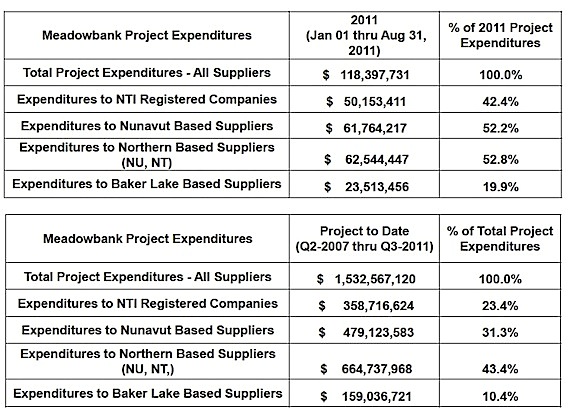 You can see how much money the Meadowbank gold mine in Baker Lake feeds into the Nunavut economy in this figure from a presentation made by Agnico-Eagle Mining at the recent Kivalliq Trade Show in Rankin Inlet.
