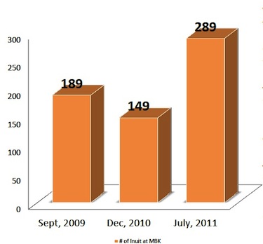 This graph from a presentation made to the Kivalliq Trade Show shows where Inuit employment stands at Agnico-Eagle Mining in Nunavut, which employs about 650 workers at its Meadowbank gold mine near Baker Lake.