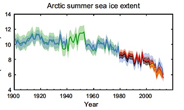 This graph from the PICC report shows how summer sea ice has decreased from 1901 to 2012.