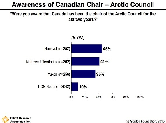 About four in 10 Nunavut residents say they were aware that Canada had been the chair of the Arctic Council for the last two years, according to this graph from the survey, 