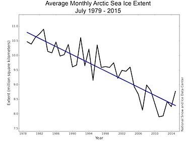 This NSIDC graph shows the July ice extent for 1979 to 2015 and a decline of 7.2 per decade relative to the 1981 to 2010 average.