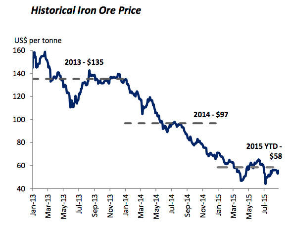This graph shows that since January 2013, when Baffinland received the first version of its project certificate, iron ore prices have tumbled to historic lows, causing big financial problems for the high-cost Mary River iron mine. (GRAPH FROM THE SINGAPORE EXCHANGE)