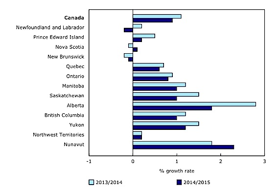 This StatsCan graphs shows Nunavut's growth rate compared to other jurisdictions in Canada.