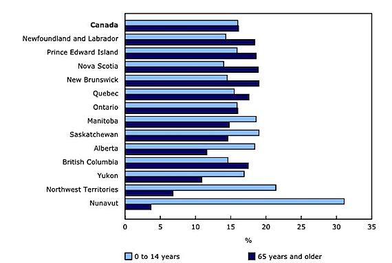 This StatsCan graph shows how the percentage of residents in each Canadian jurisdiction aged 0 to 14 years compares to those who are 65 years and older.