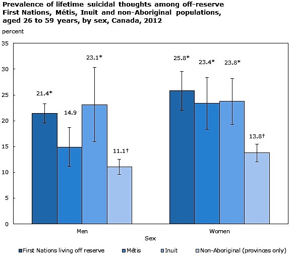 This Statistics Canada graph shows how Inuit adults compare with other Aboriginal groups with respect to suicidal thoughts during their entire life. (GRAPH COURTESY OF STATSCAN)