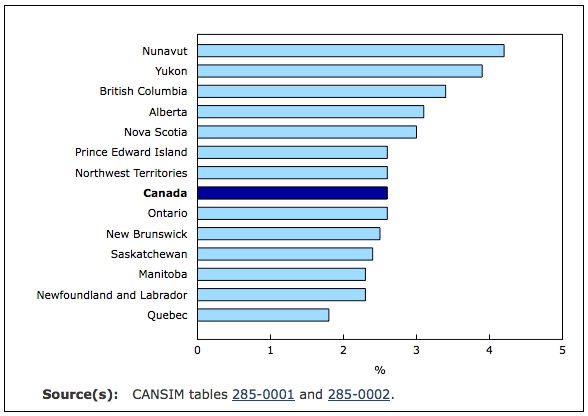 Nunavut has the highest job vacancy rate among all the provinces and territories in Canada. (STATISTICS CANADA GRAPH)