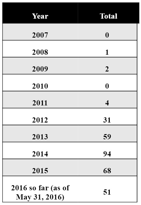 Reported cases of syphilis in Nunavut between 2007 and 2016. With 51 cases reported so far this year, health officials are warning sexually active Nunavummiut to get tested. (STATISTICS COURTESY OF THE GN) 
