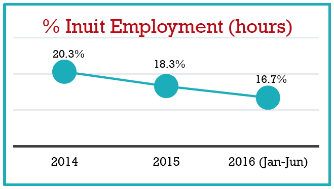 A graphic pulled from the QIA's three-year review of the Mary River iron mine Inuit Impact and Benefits Agreement which appears to show dwindling Inuit employment at the north Baffin mine. 