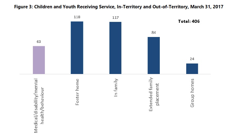 This graph from the child and family service director shows where Nunavut children and youth who receive services from the child and family services department live.