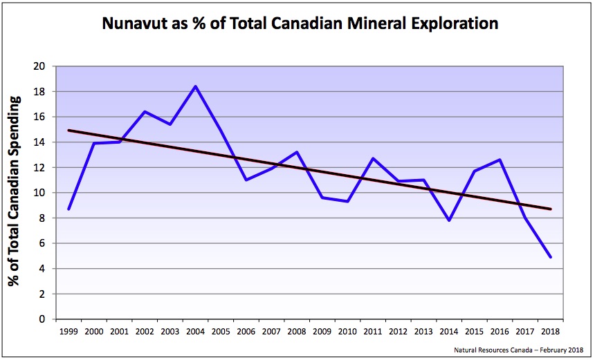 Mineral exploration spending in Nunavut is expected to drop for the third consecutive year in 2018. (IMAGE COURTESY THE N.W.T AND NUNAVUT CHAMBER OF MINES)