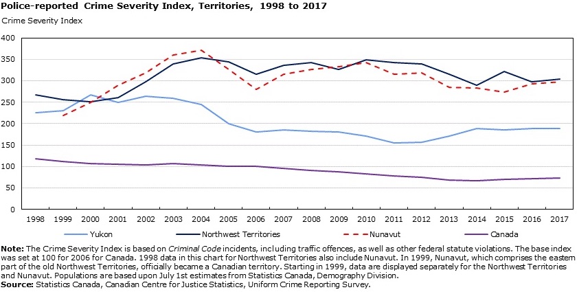Here you can see the Crime Severity Index for the three territories since 1999, with Canada's CSI at the bottom. The graph is part of a Statistics Canada report released last month.
