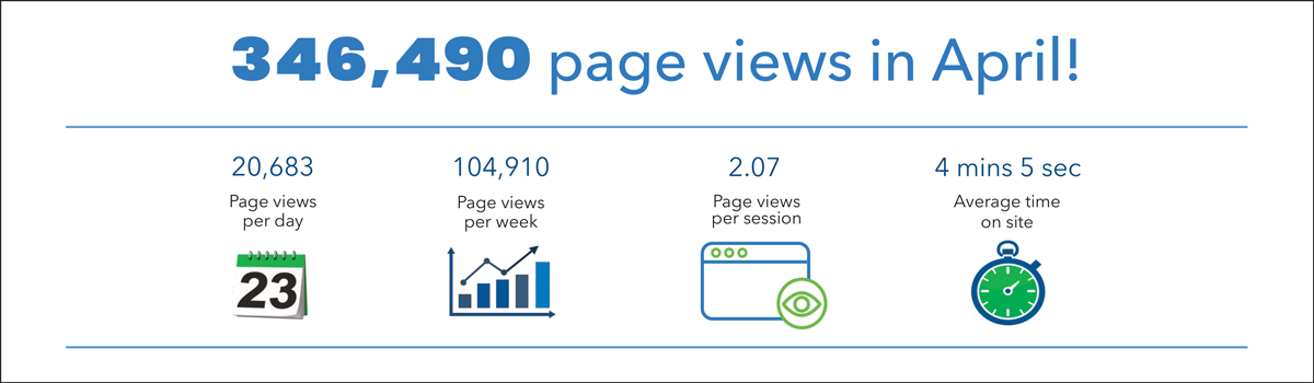 Nunatsiaq News page views for April 2026